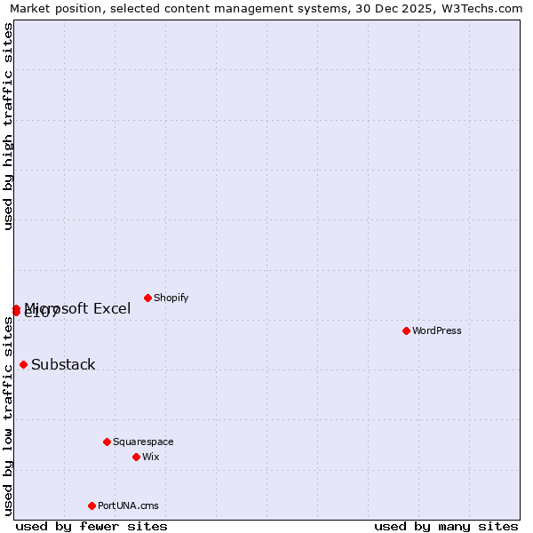 Market position of Substack vs. Microsoft Excel vs. e107