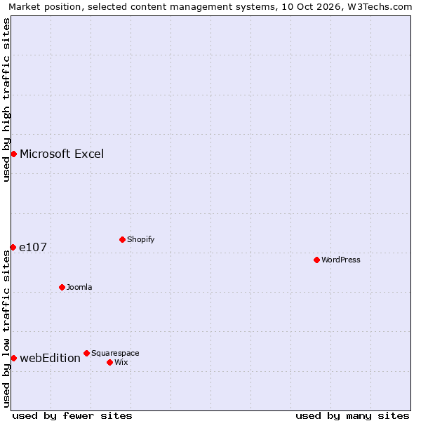Market position of webEdition vs. Microsoft Excel vs. e107