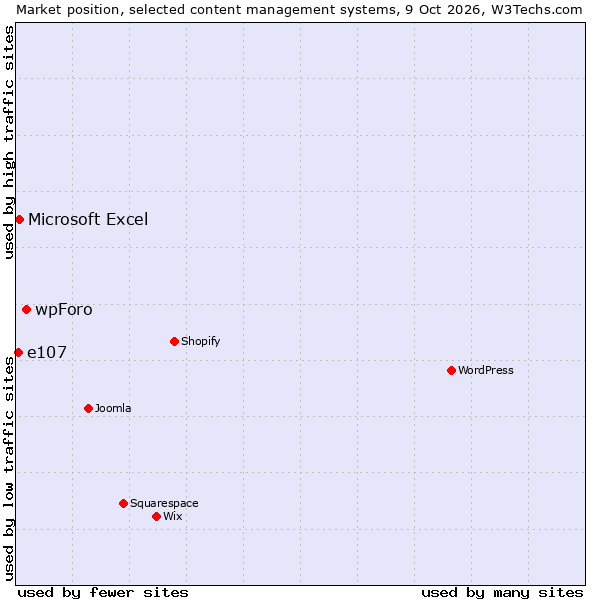 Market position of wpForo vs. Microsoft Excel vs. e107