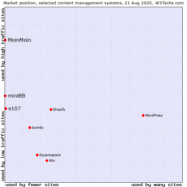 Market position of e107 vs. MoinMoin vs. miniBB