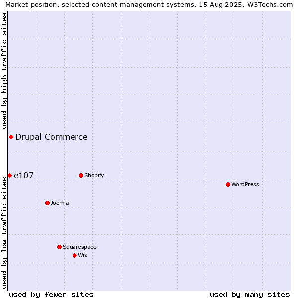 Market position of Drupal Commerce vs. e107
