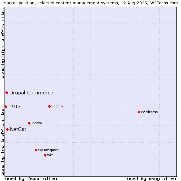 Market position of NetCat vs. Drupal Commerce vs. e107