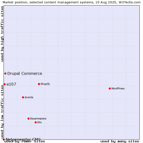Market position of Drupal Commerce vs. e107 vs. Netgenerator CMS