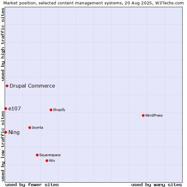 Market position of Drupal Commerce vs. e107 vs. Ning