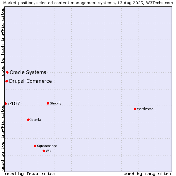 Market position of Oracle Systems vs. Drupal Commerce vs. e107