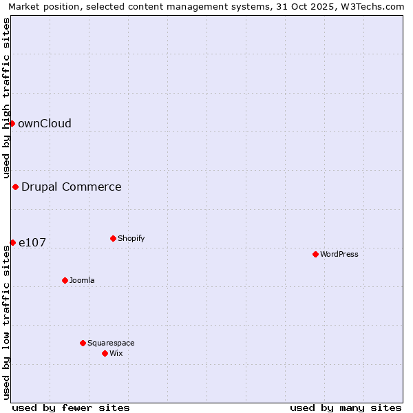 Market position of Drupal Commerce vs. e107 vs. ownCloud