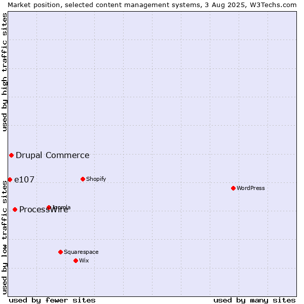 Market position of ProcessWire vs. Drupal Commerce vs. e107