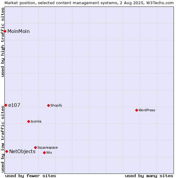 Market position of NetObjects vs. e107 vs. MoinMoin