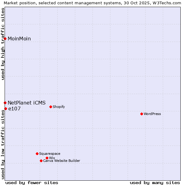Market position of e107 vs. NetPlanet iCMS vs. MoinMoin