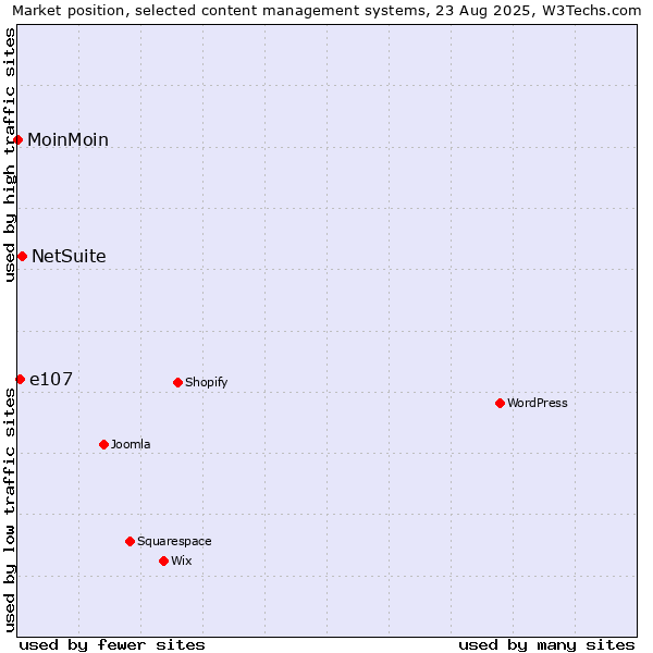Market position of NetSuite vs. e107 vs. MoinMoin