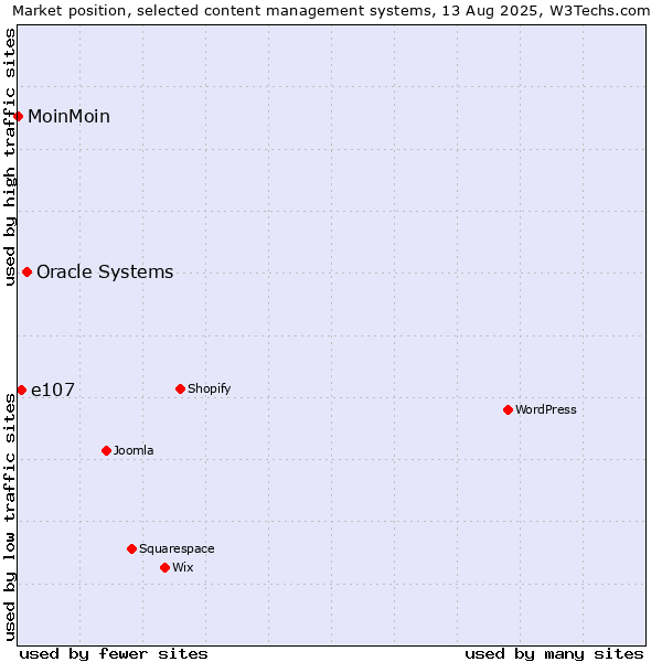 Market position of Oracle Systems vs. e107 vs. MoinMoin