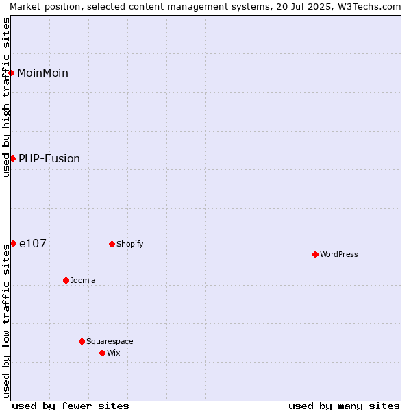 Market position of e107 vs. PHP-Fusion vs. MoinMoin