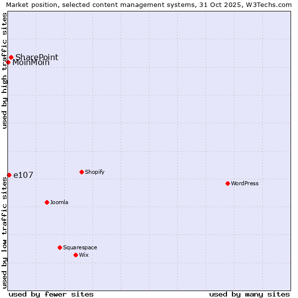 Market position of SharePoint vs. e107 vs. MoinMoin