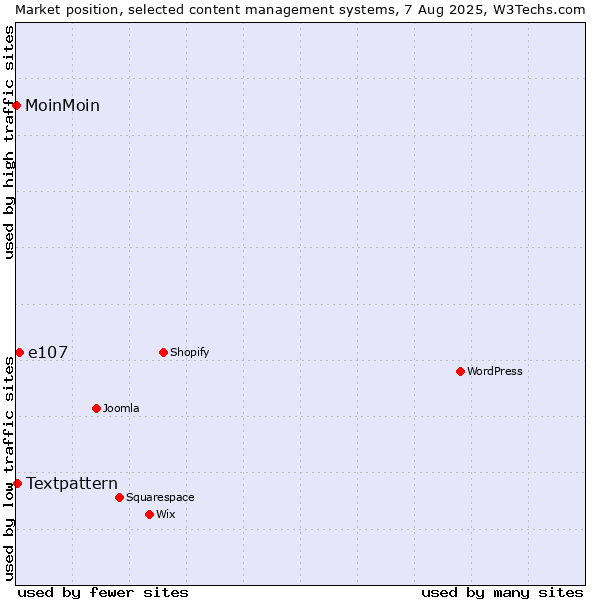 Market position of e107 vs. Textpattern vs. MoinMoin