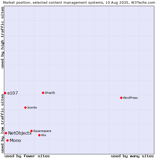 Market position of Mono vs. NetObjects vs. e107