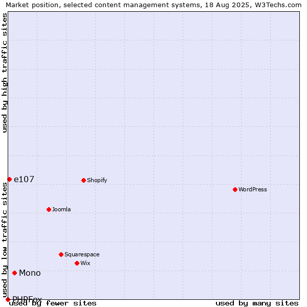 Market position of Mono vs. e107 vs. PHPFox