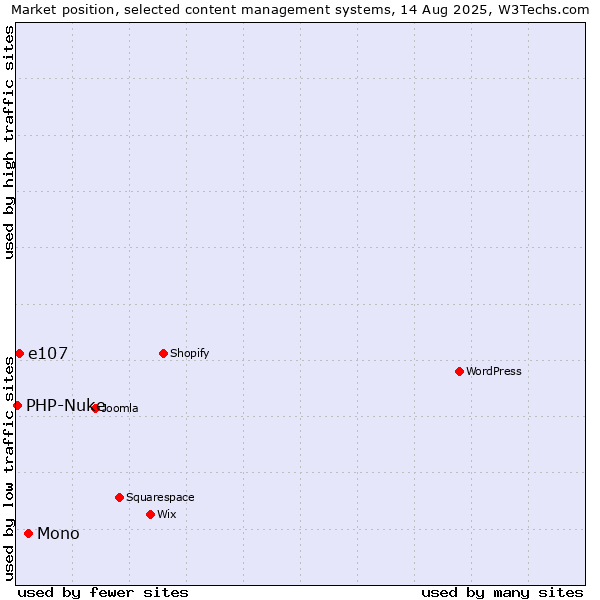 Market position of Mono vs. e107 vs. PHP-Nuke