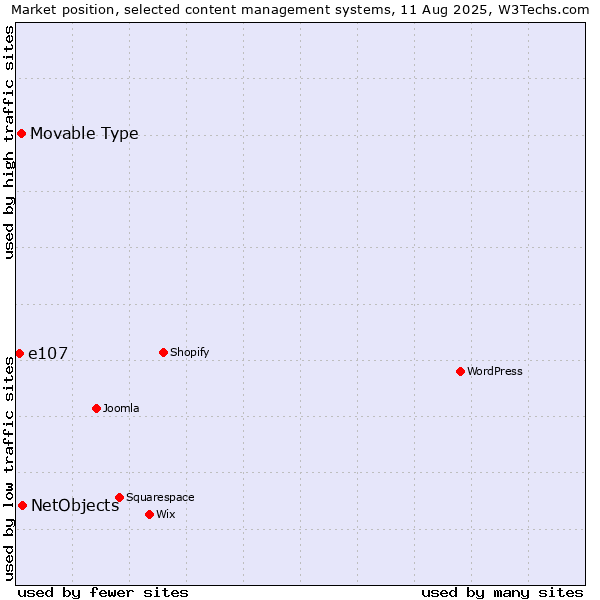 Market position of NetObjects vs. Movable Type vs. e107