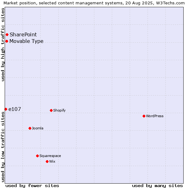 Market position of SharePoint vs. Movable Type vs. e107