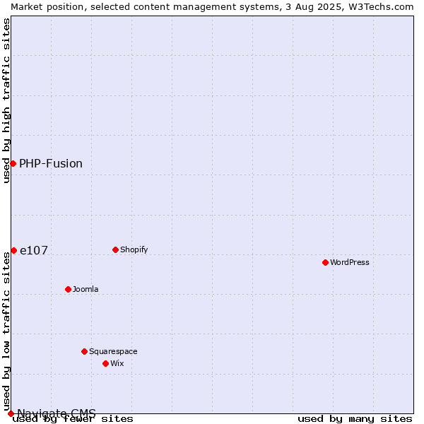 Market position of e107 vs. PHP-Fusion vs. Navigate CMS