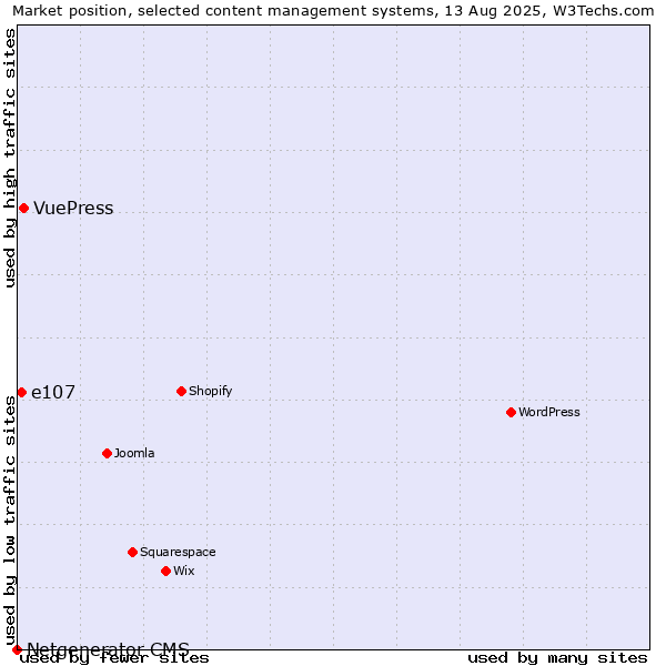 Market position of VuePress vs. e107 vs. Netgenerator CMS