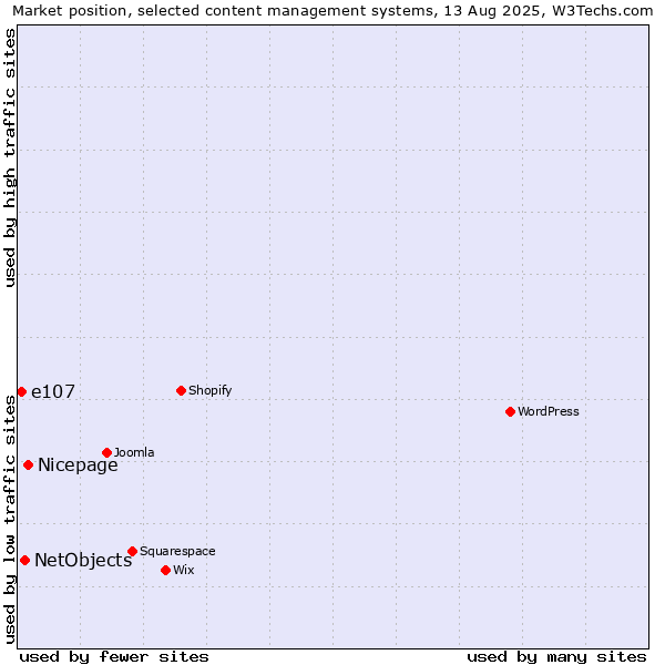 Market position of Nicepage vs. NetObjects vs. e107