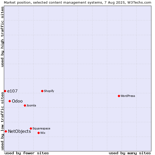 Market position of Odoo vs. NetObjects vs. e107