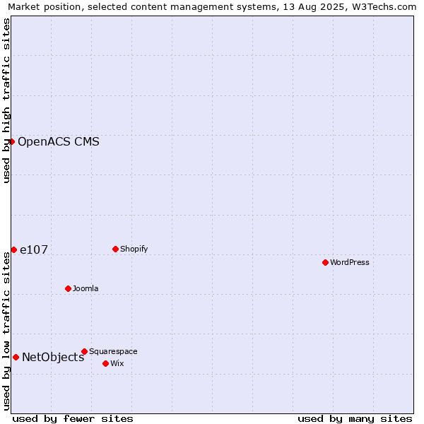 Market position of NetObjects vs. e107 vs. OpenACS CMS