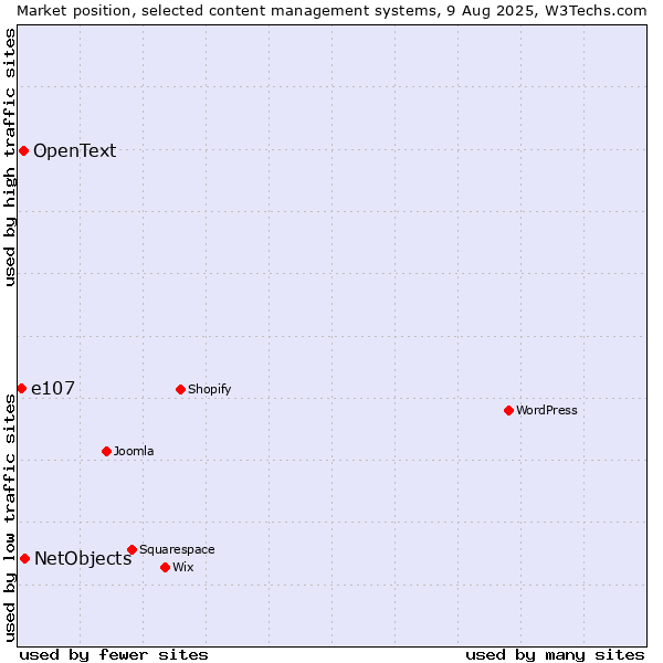 Market position of NetObjects vs. OpenText vs. e107