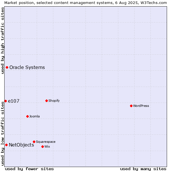 Market position of Oracle Systems vs. NetObjects vs. e107