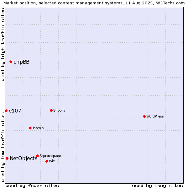 Market position of phpBB vs. NetObjects vs. e107