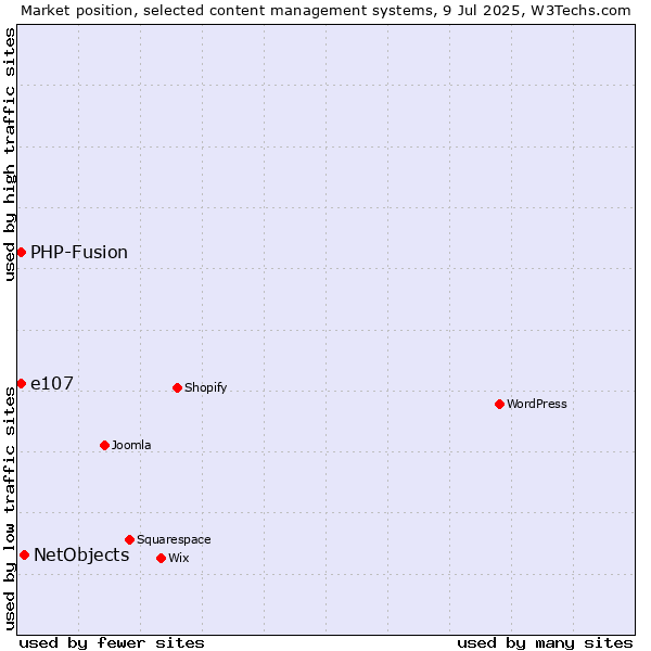 Market position of NetObjects vs. e107 vs. PHP-Fusion