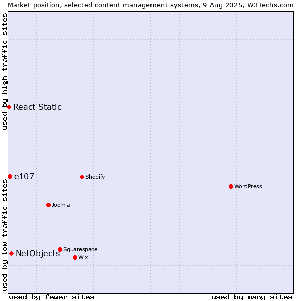Market position of NetObjects vs. e107 vs. React Static