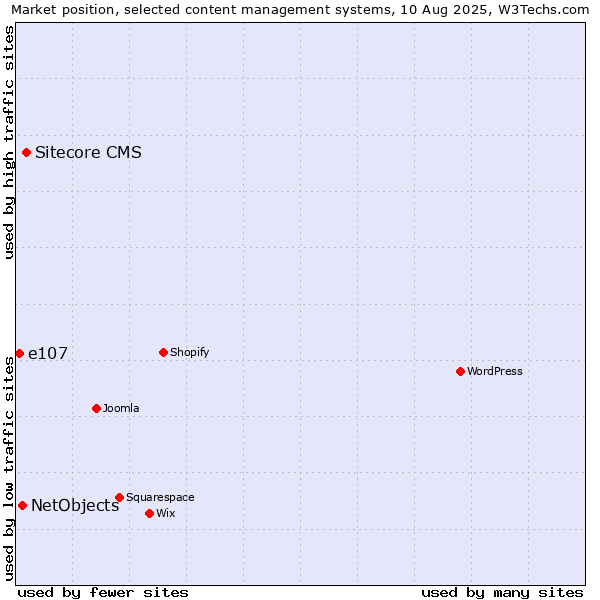 Market position of Sitecore CMS vs. NetObjects vs. e107