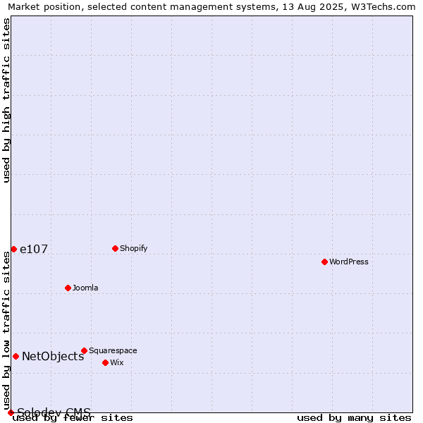 Market position of NetObjects vs. e107 vs. Solodev CMS