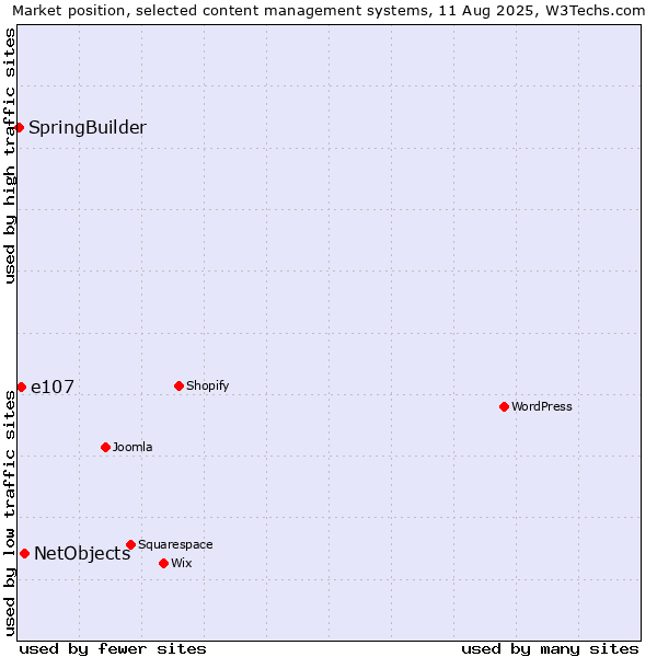 Market position of NetObjects vs. e107 vs. SpringBuilder