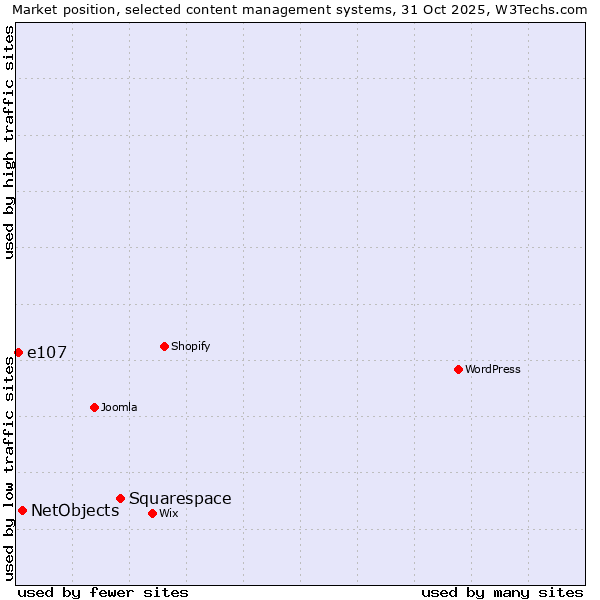 Market position of Squarespace vs. NetObjects vs. e107