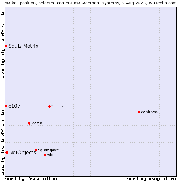 Market position of NetObjects vs. Squiz Matrix vs. e107