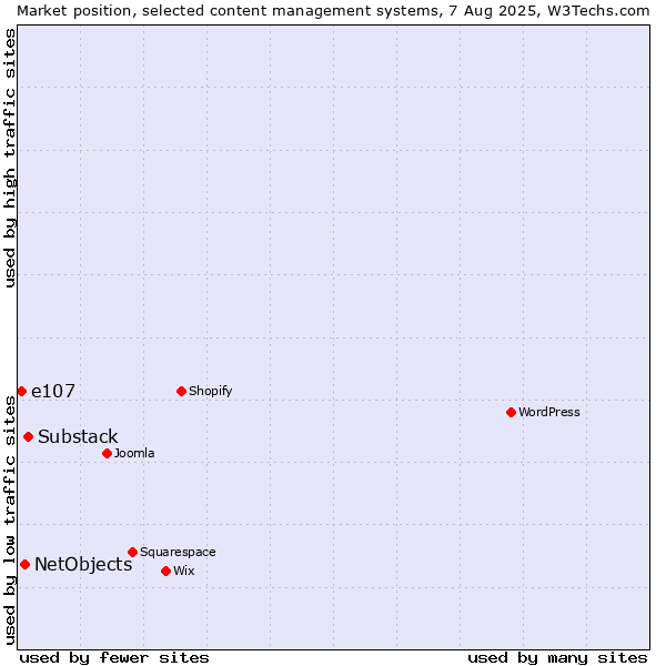 Market position of Substack vs. NetObjects vs. e107