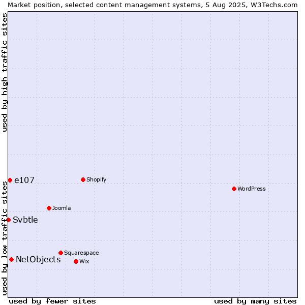 Market position of NetObjects vs. e107 vs. Svbtle