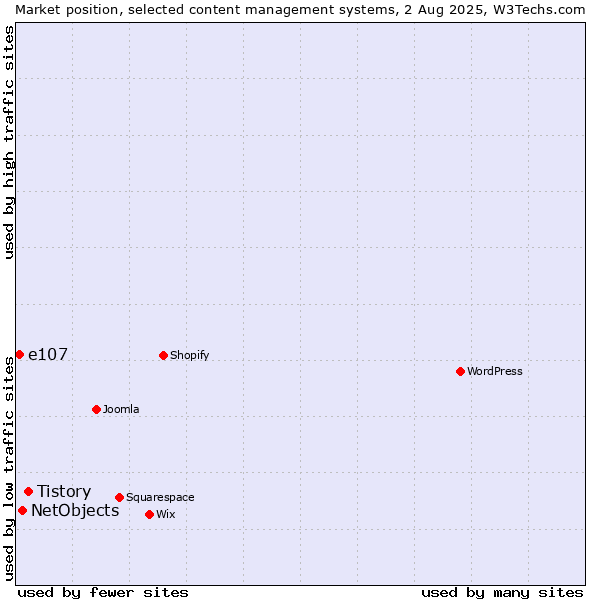 Market position of Tistory vs. NetObjects vs. e107