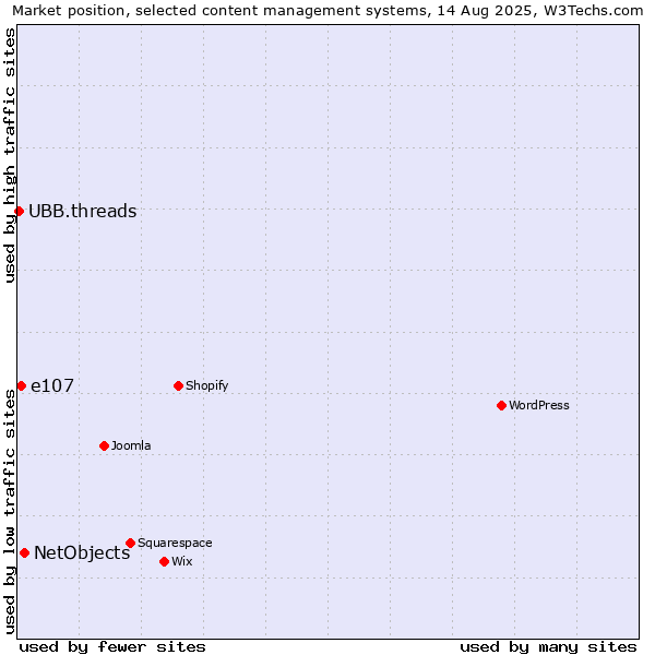 Market position of NetObjects vs. e107 vs. UBB.threads