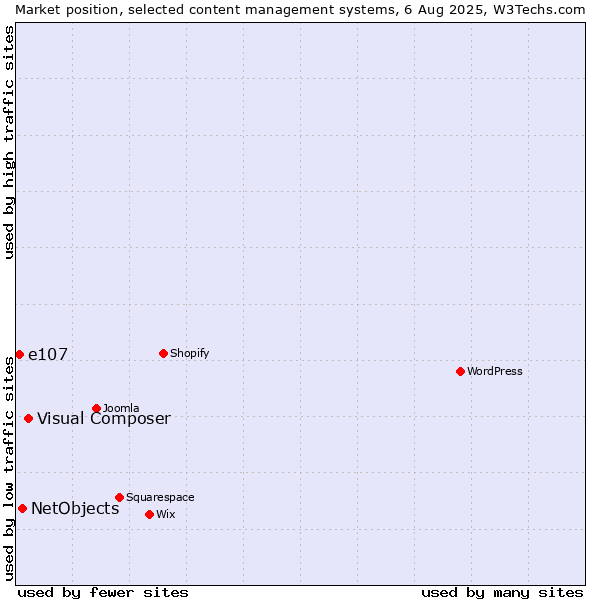 Market position of Visual Composer vs. NetObjects vs. e107