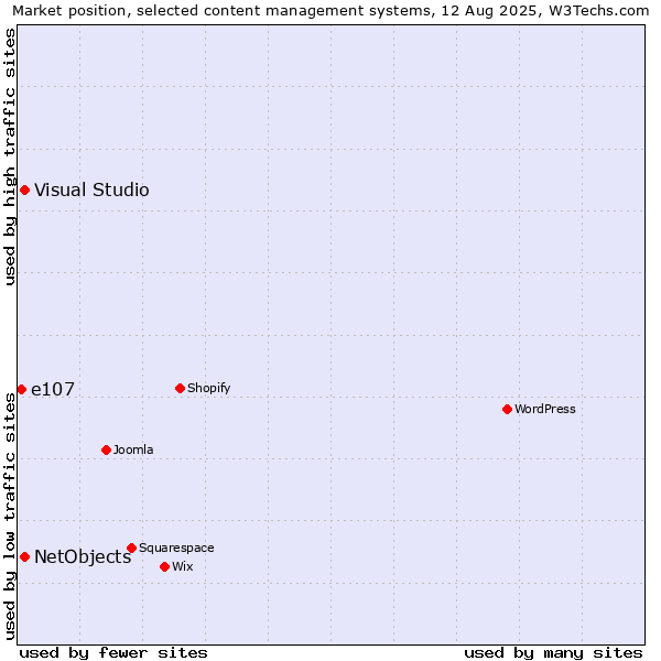 Market position of Visual Studio vs. NetObjects vs. e107