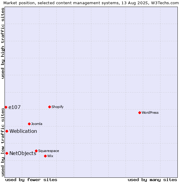 Market position of Weblication vs. NetObjects vs. e107