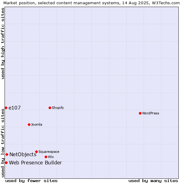 Market position of NetObjects vs. Web Presence Builder vs. e107