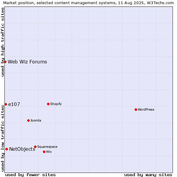 Market position of NetObjects vs. e107 vs. Web Wiz Forums