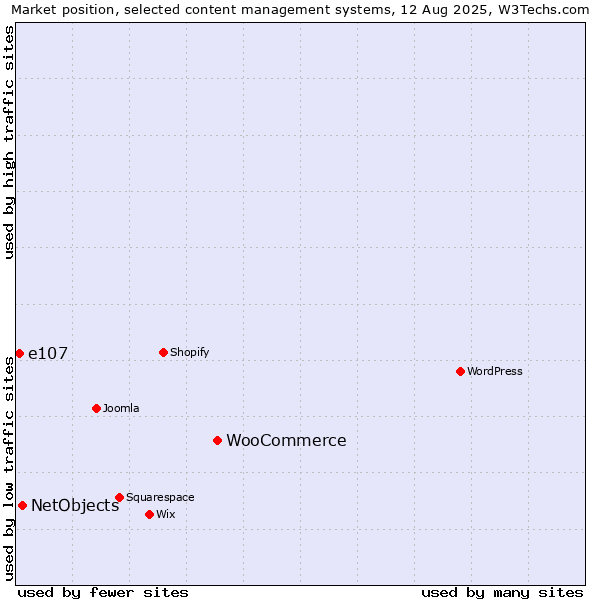 Market position of WooCommerce vs. NetObjects vs. e107