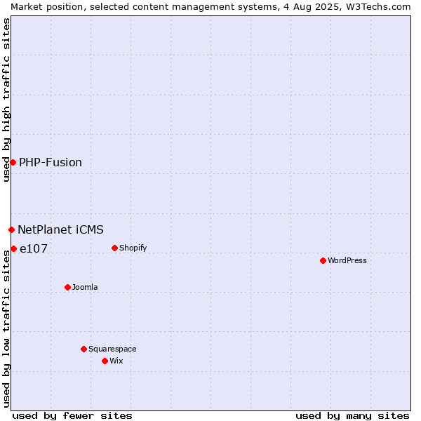 Market position of e107 vs. PHP-Fusion vs. NetPlanet iCMS