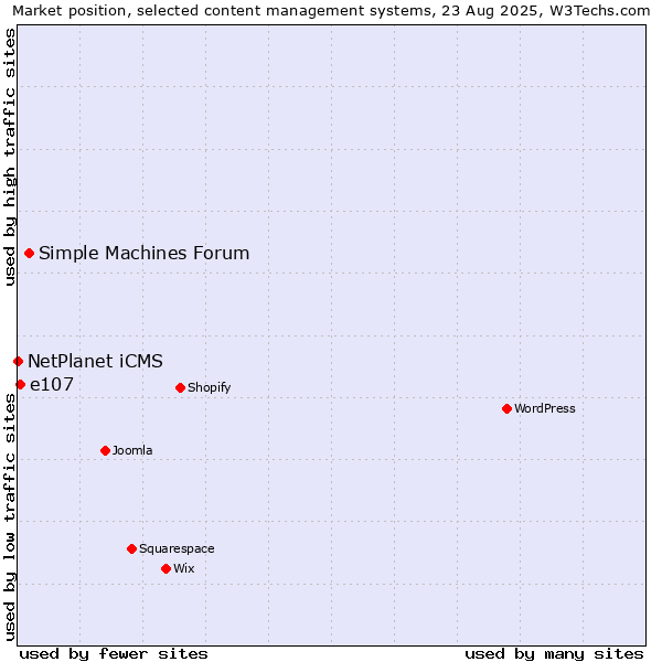 Market position of Simple Machines Forum vs. e107 vs. NetPlanet iCMS